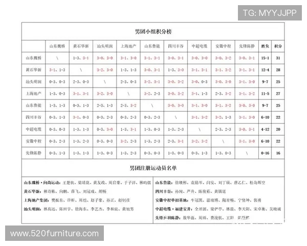 北京乒乓球队以96分稳居精英赛积分榜首位展现强劲实力